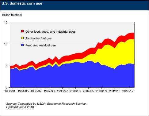 A graph of U.S. domestic corn usage 