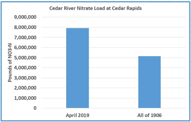 A graph showing the cedar river nitrate load in 1906 vs. 2019