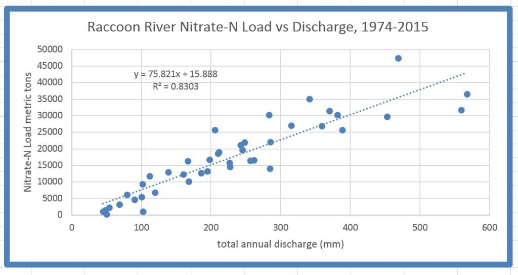 a graph showing the nitrate load and discharge of the Raccoon River 1974-2015