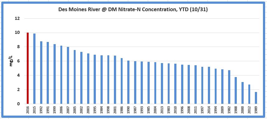 A graph showing the nitrate concentration of the Des Moines River, Year to Date, October