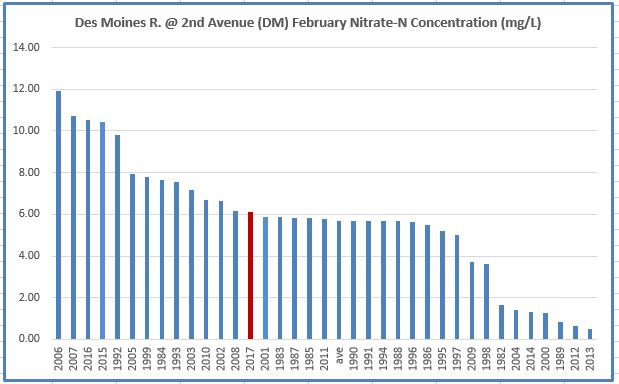 A graph showing the nitrate concentration of the Des Moines River, February 2017