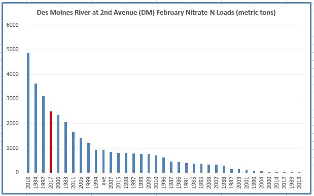 A graph showing the nitrate loads of the Des Moines River, February 2017