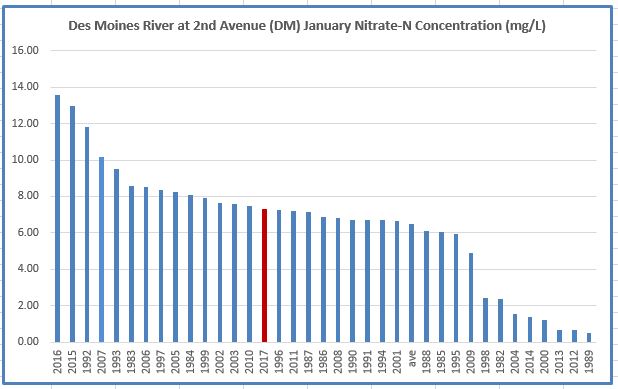 A graph showing the nitrate concentration of the Des Moines River, January 2017