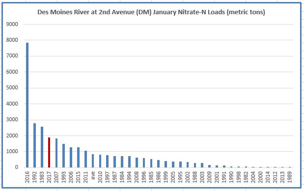 A graph showing the nitrate load of the Des Moines River, January 2017