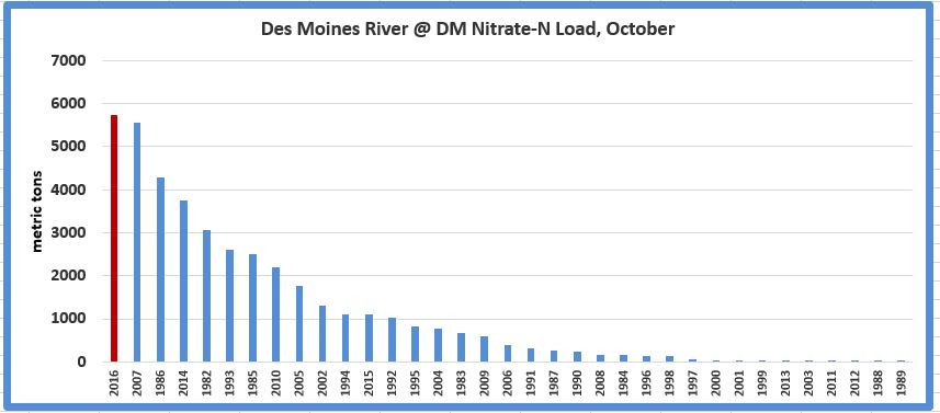 a graph showing the nitrate load of the Des Moines River in October, 2016