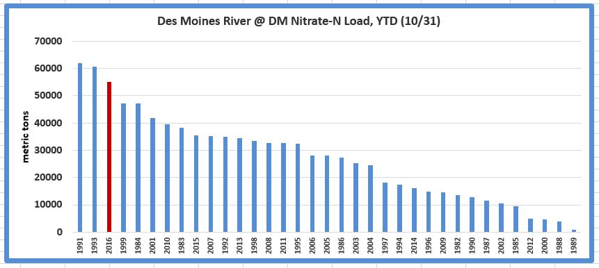 A graph showing the nitrate load of the Des Moines River, Year to Date, October