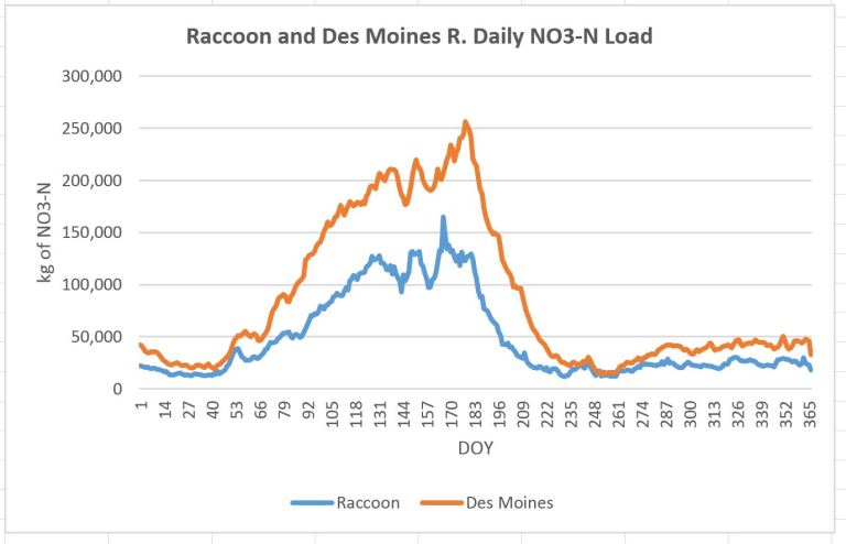 A graph showing the NO3-N load of the Raccoon and Des Moines Rivers