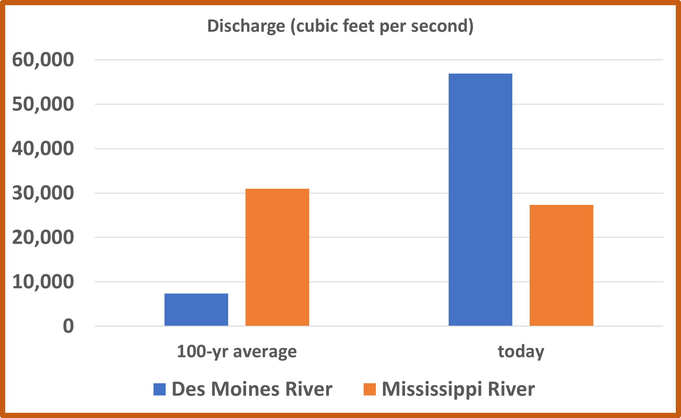 discharge on Des Moines river