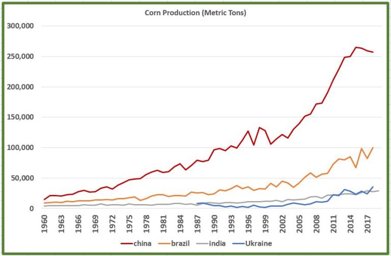 Corn production graph