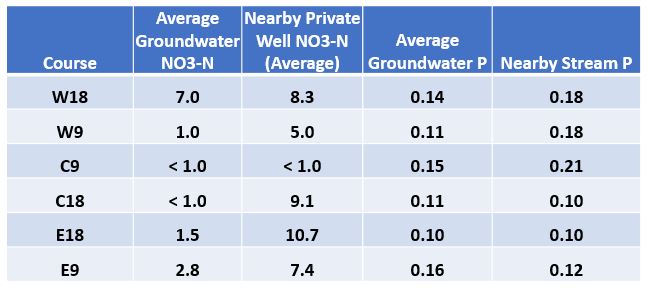 Water monitoring results graph