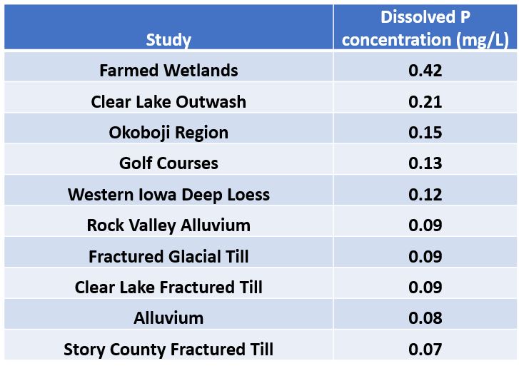 A graph showing the groundwater phosphorous from Iowa golf study sites