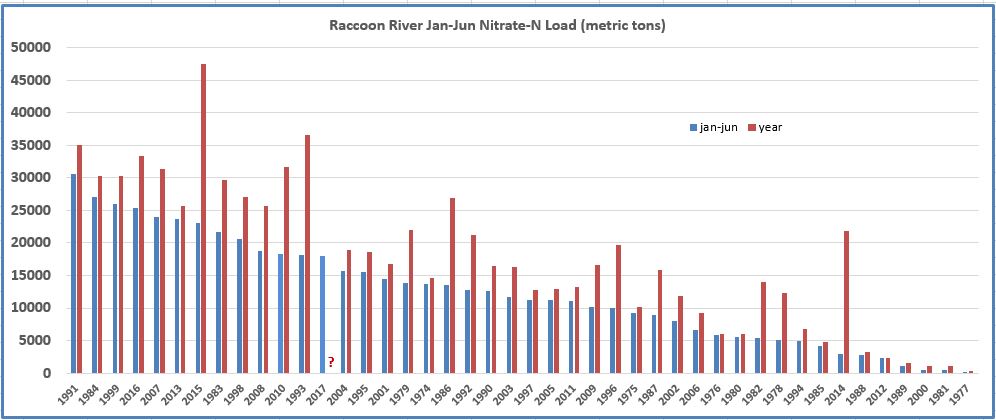A graph showing the Raccoon River January through June Nitrate-N load in metric tons