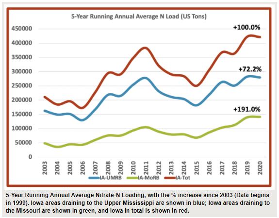 Five-year running annual average nitrate trends