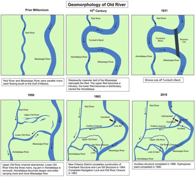 Illustrations of the evolution of the Red, Mississippi and Atchafalaya River connections