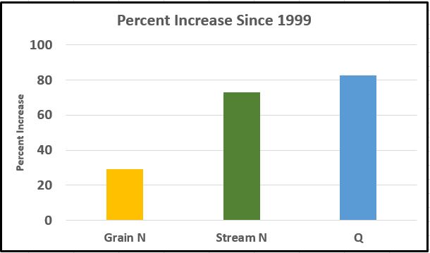 A graph showing the percentage increases in various nitrogen content since 1999
