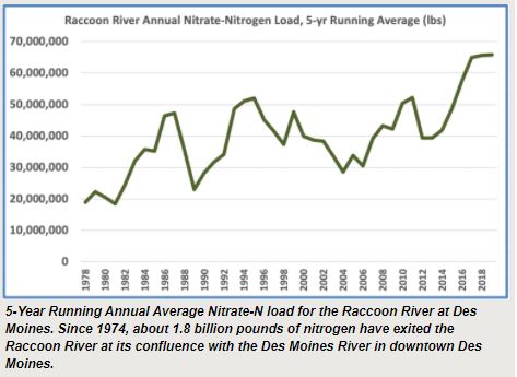 five year running annual average Raccoon River nitrate load