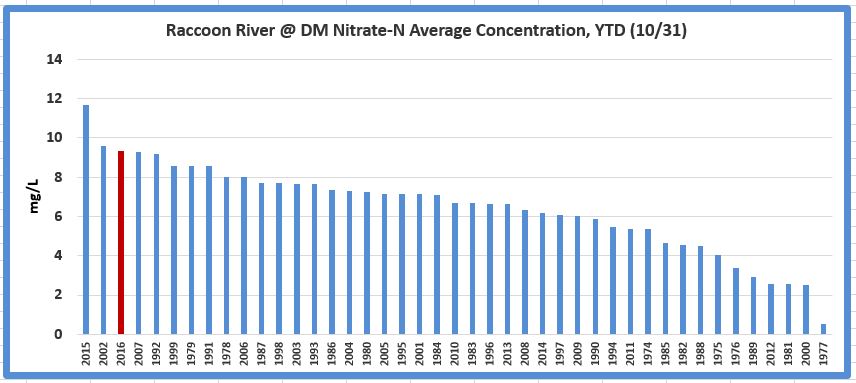 a graph showing the nitrate concentration of the Raccoon River, Year to Date, October 2016