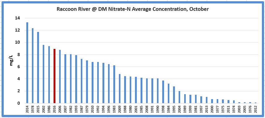 a graph showing the nitrate concentration of the Raccoon River, October 2016