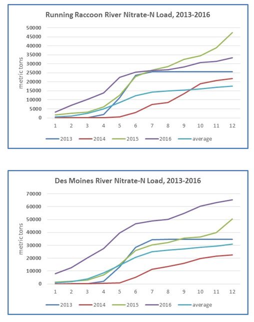 Two graphs showing the Raccoon River and Des Moines River running nitrate loads between 2013 and 2016