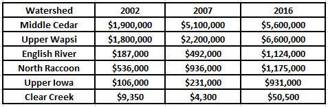 A table showing the estimated amount spent on drainage tile in Iowa watersheds in 2002, 2007, and 2016