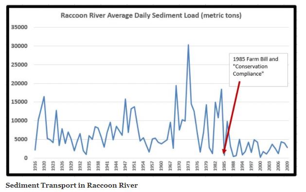 Raccoon River sediment trend