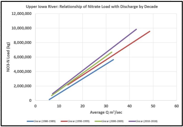 A graph of the relationship between nitrate loads and stream discharge for the Upper Iowa River