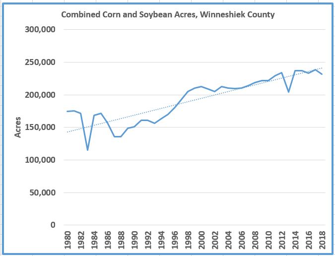 A graph about the combined corn and soybean acres of Winneshiek county