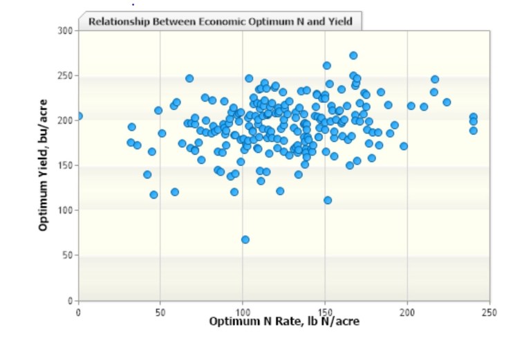 A graph of a relationship between economic optimum N and Yield