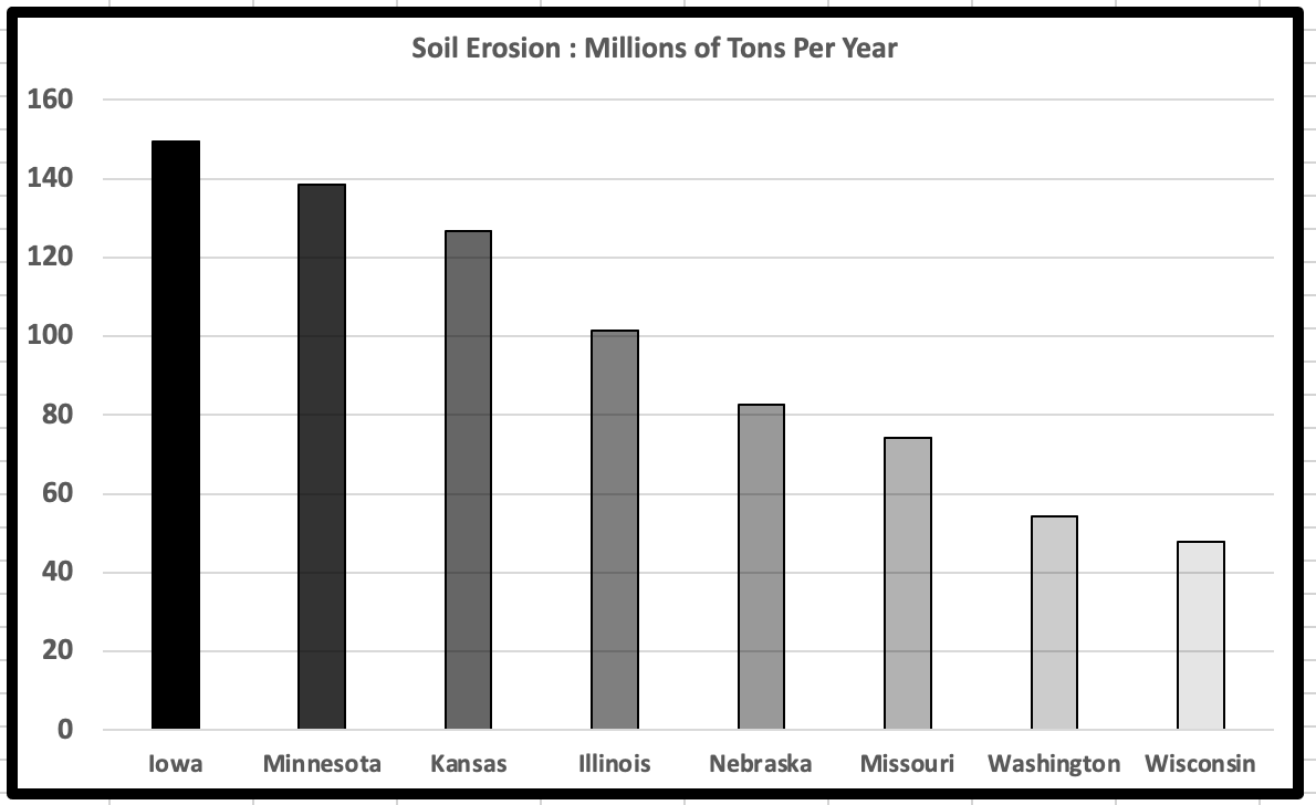 soil erosion graph