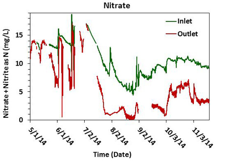 Table showing real-time nitrate concentrations