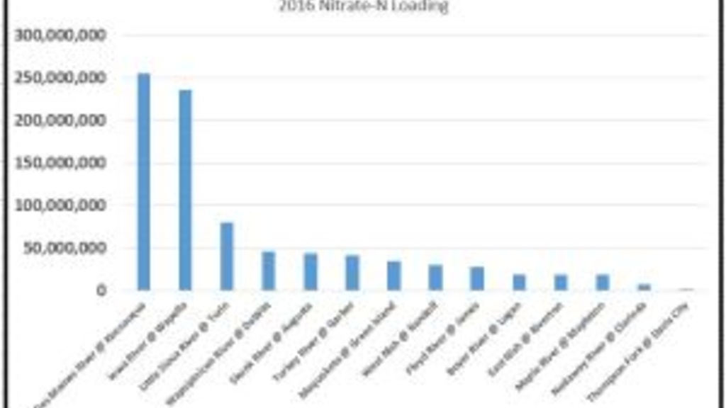 a graph showing the Iowa Statewide 2016 Nitrate loads