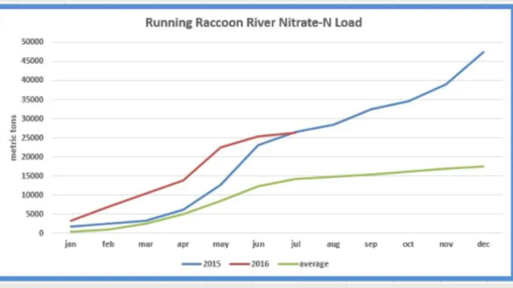 Line graph showing Raccoon River nitrate