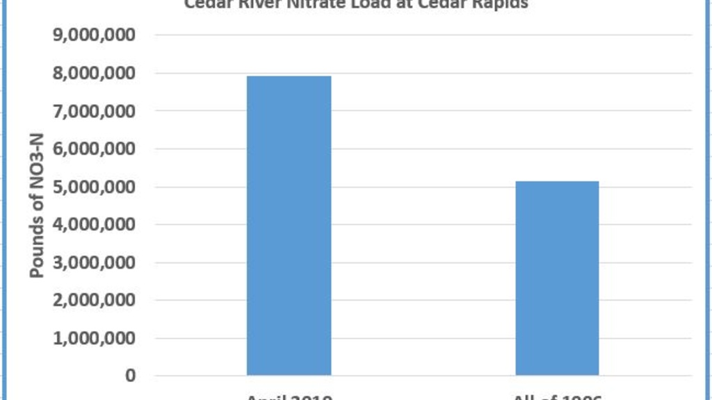 A graph showing the cedar river nitrate load in 1906 vs. 2019